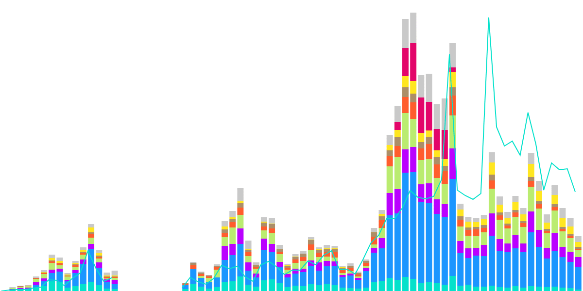 Distribution of Swaps in $RUNE and USD Values