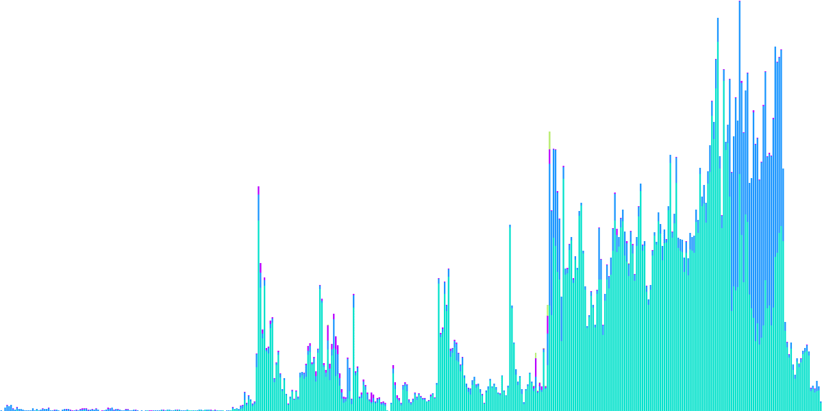 Optimism NFT Purchasing Behavior