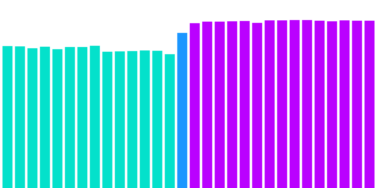 Flash Bounty: Post Merge Behavior