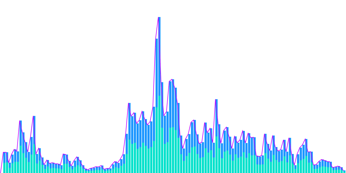 OP Price vs Swapper Activity