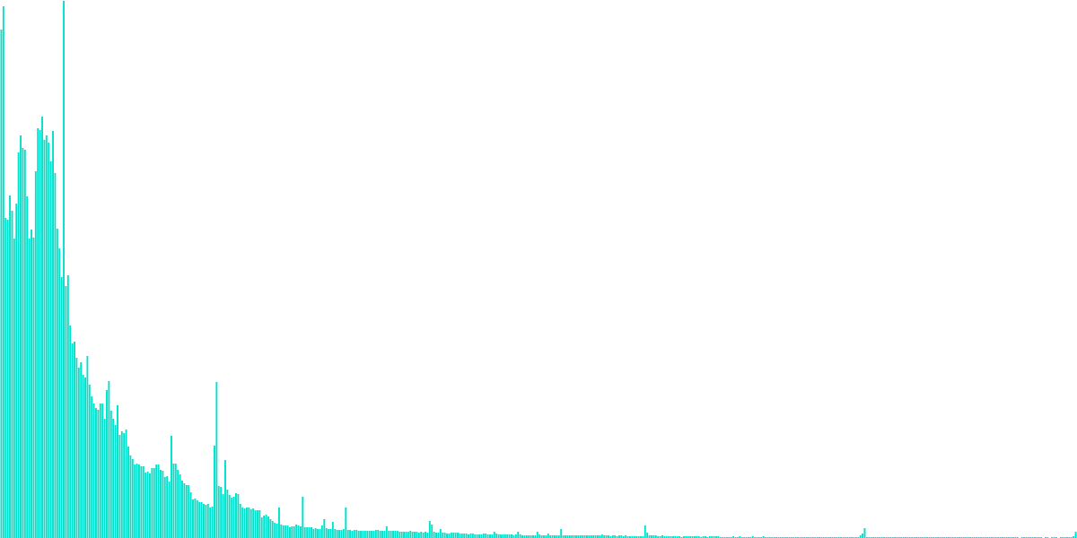 THORChain - Distribution of Swaps in $RUNE and USD