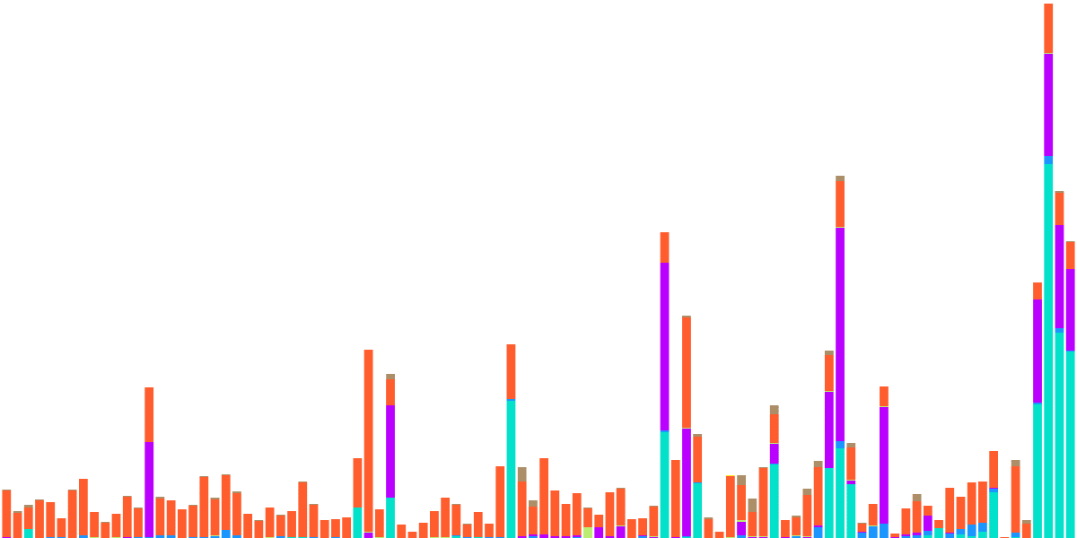 USDC Declining on Solana?