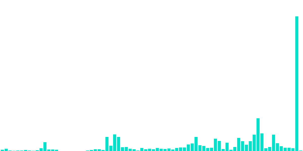 Node Performance