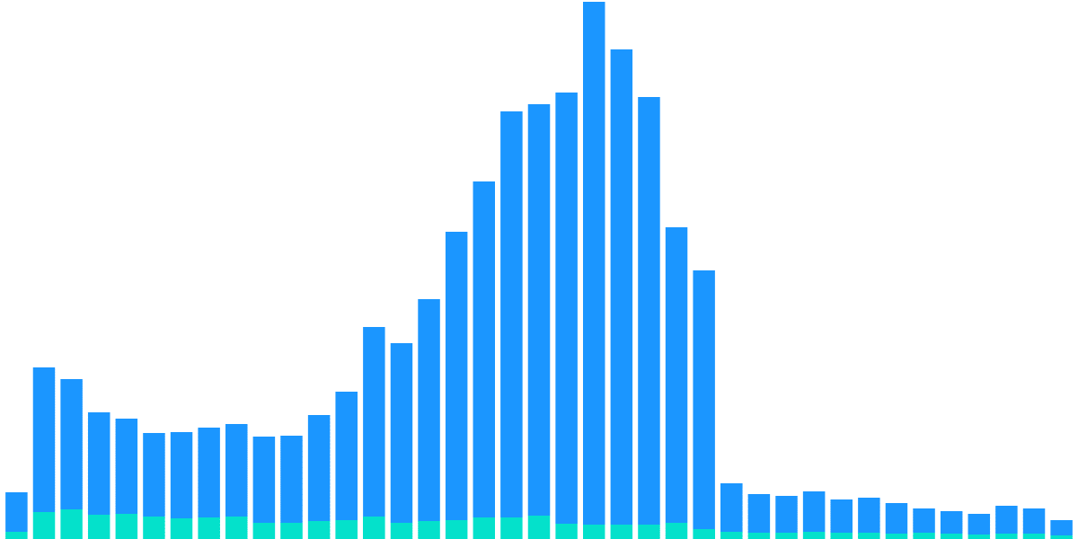 Open Analytics Bounty: ETH vs Solana - Battle of the StableCoins