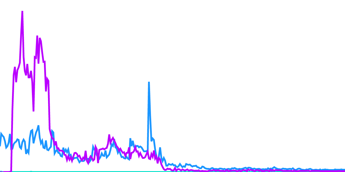 Flash Bounty: NFT Royalty Comparison