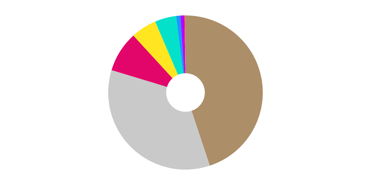 GMX Traders