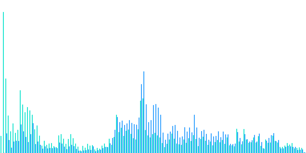 OP Price vs Swapper Activity