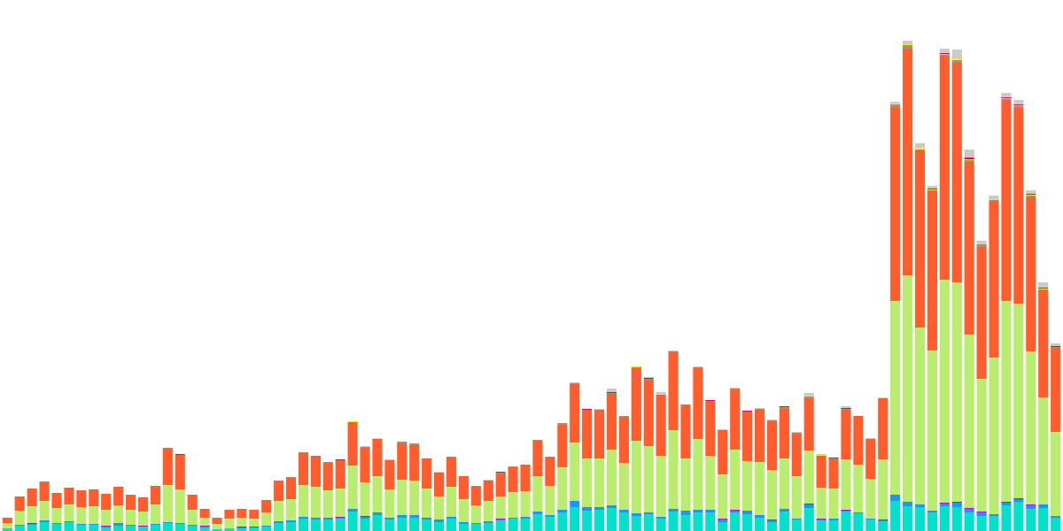 Uniswap Activity on Arbitrum 