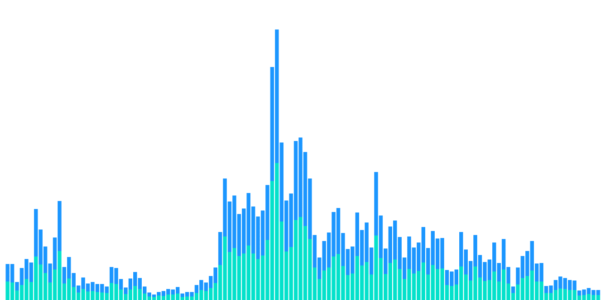 OP Price vs Swapper Activity