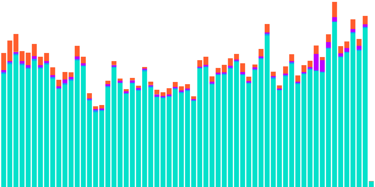 Comparison of Trends on Ethereum by FTX Periods