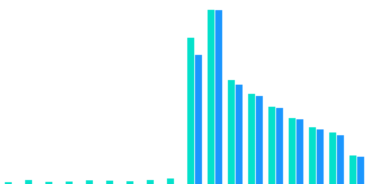 Near. SWEAT Analysis