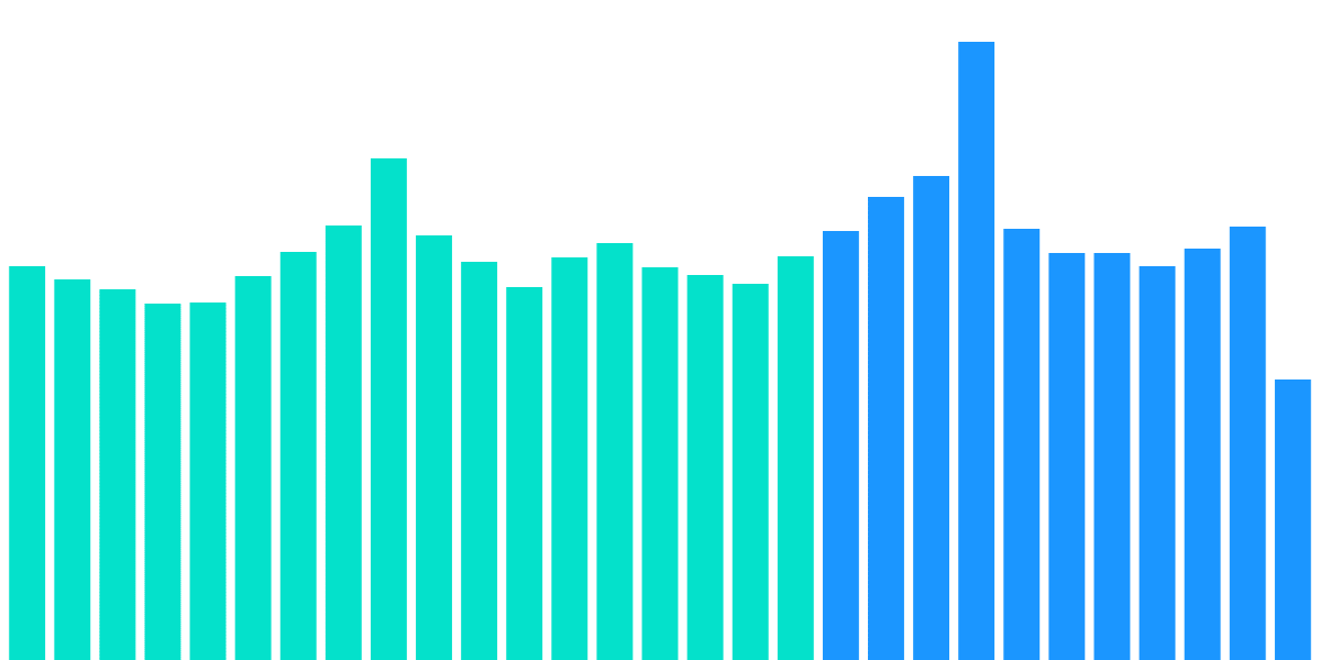 Flash Bounty: Post Merge Behavior