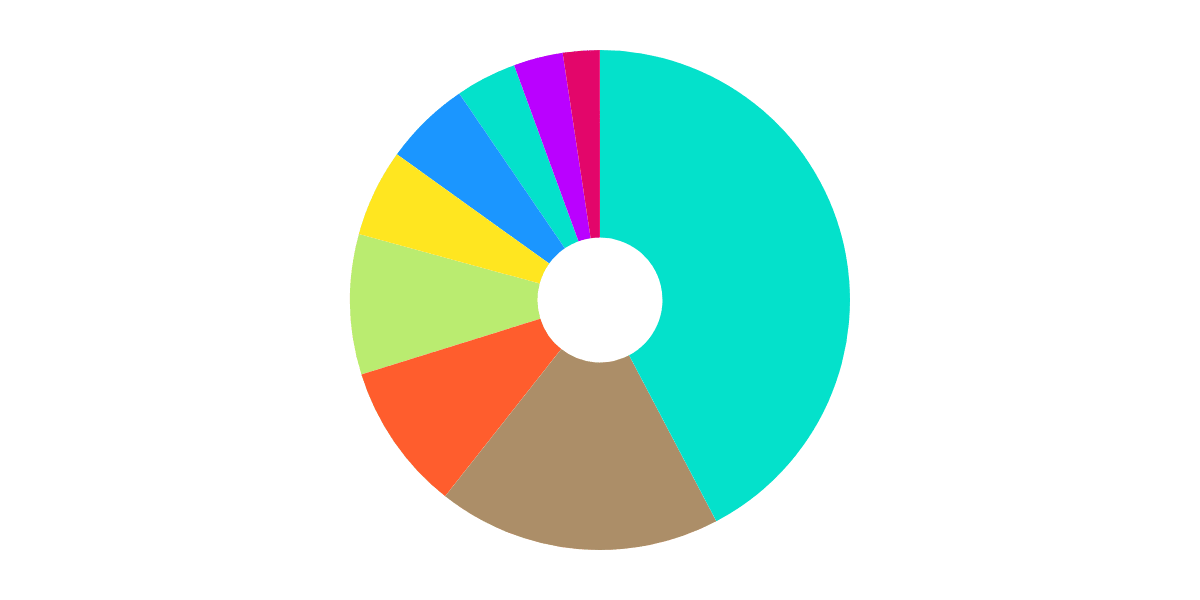 Tourist Journeys: Burrow (NEAR) vs BENQI (Avalanche)