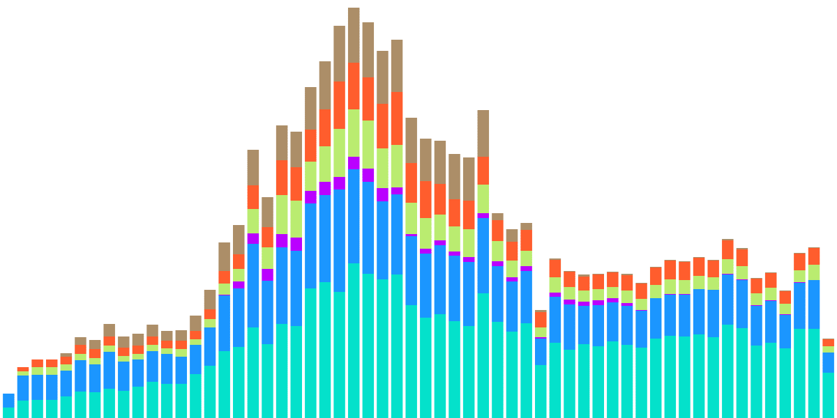 Liquidity Pools - Wallet Composition