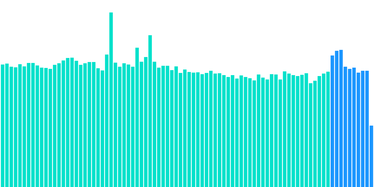 Flash Bounty: Post Merge Behavior