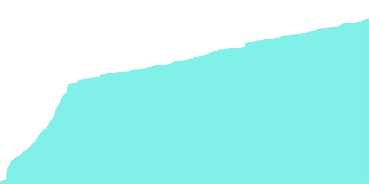 Osmosis liquidity providers - Is liquidity concentrated? 