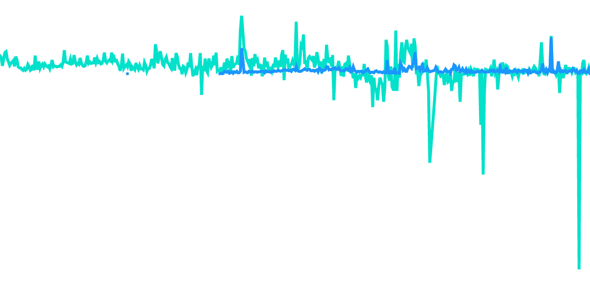 Osmosis Rewards Analysis