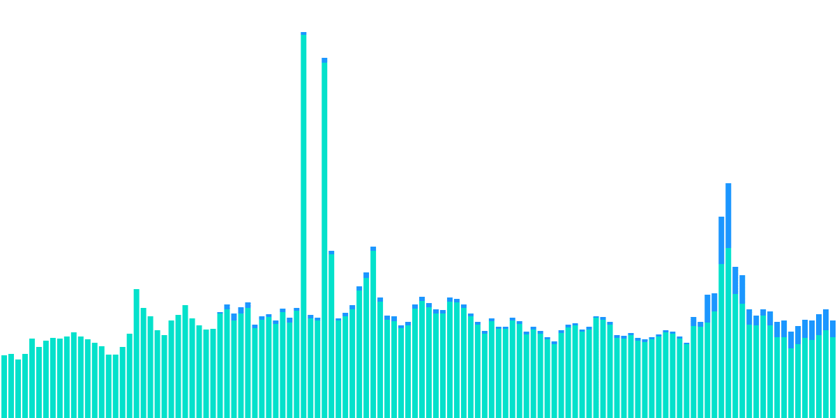 Transaction Failures