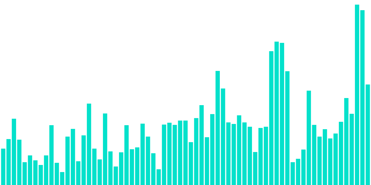 NBA Playoff Usage