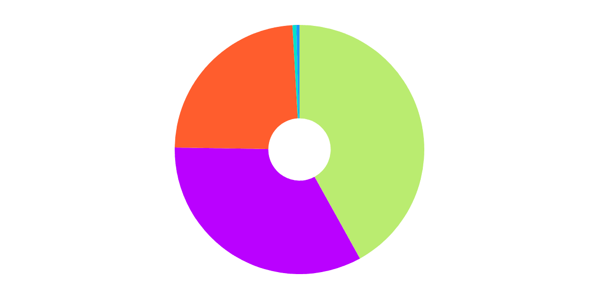 Fuse Pool DAI Allocation