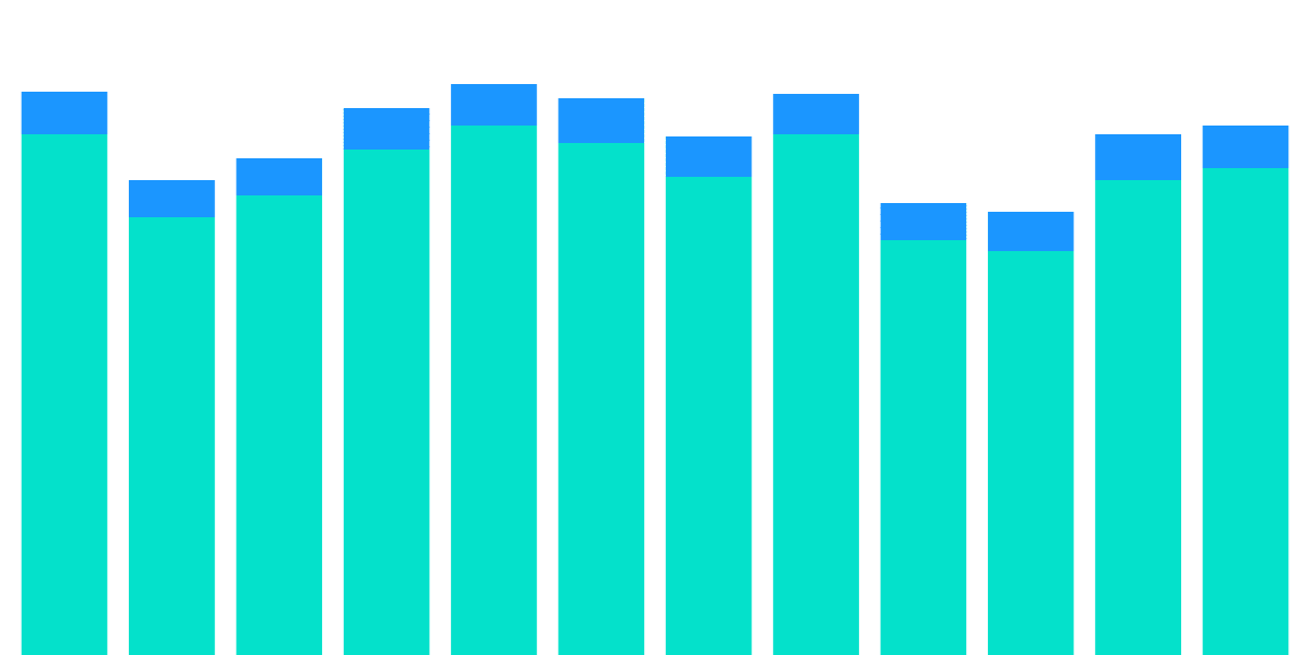 Daily Transactions and Unique Addresses