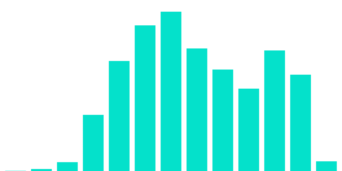 Let’s look into wallet activity with regards to Algorand NFTs