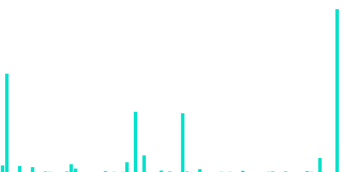 USDC Deposits
