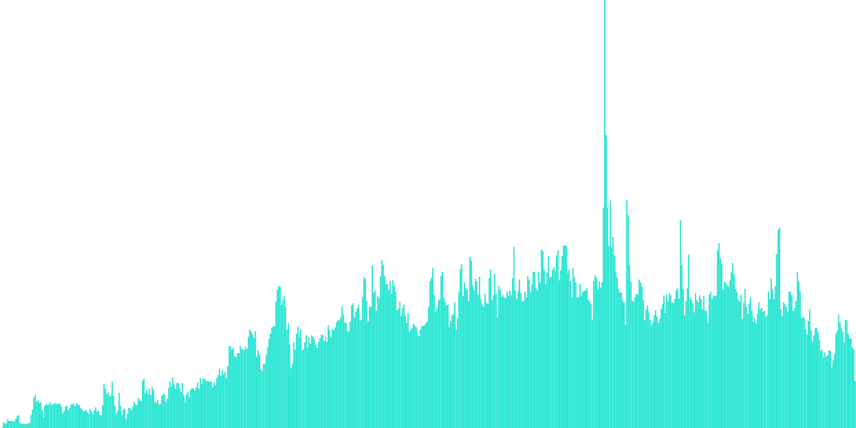 Total Metamask Users
