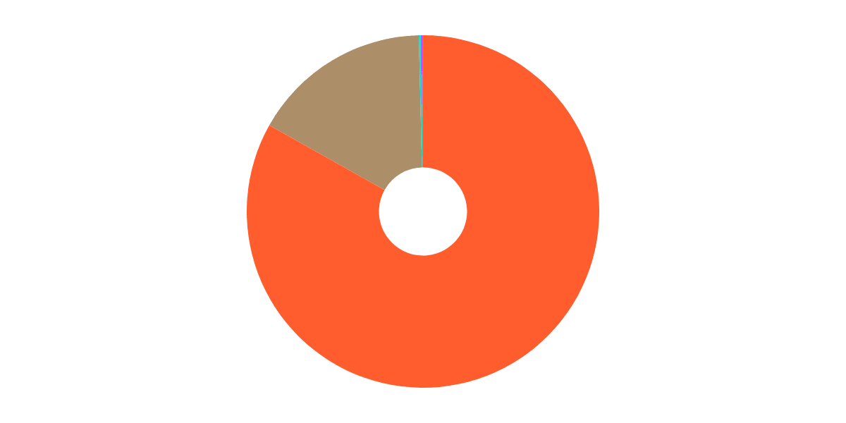 Most Common Transactions
