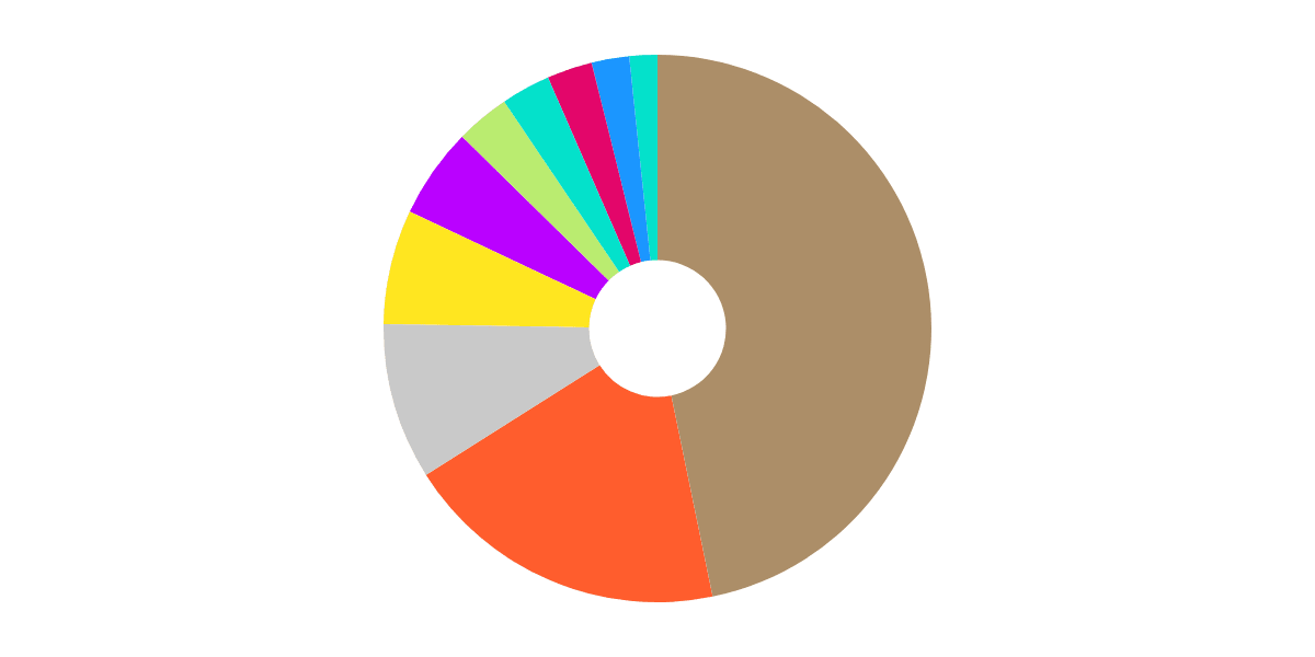 Popular Contracts on Flow