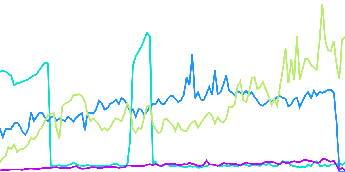 New Users on Algorand vs. Ethereum vs. Solana vs. Terra