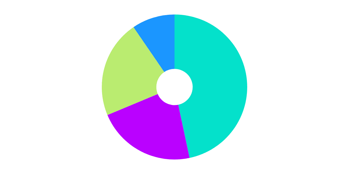 User Growth per Sector