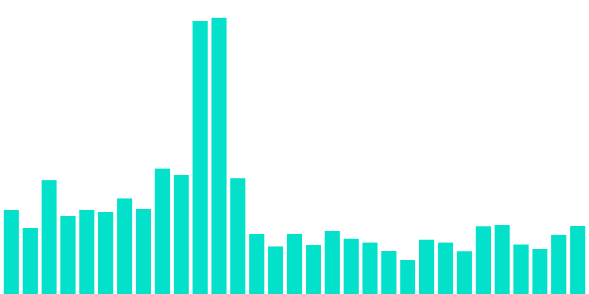 Swap Increase on May 11th and 12th