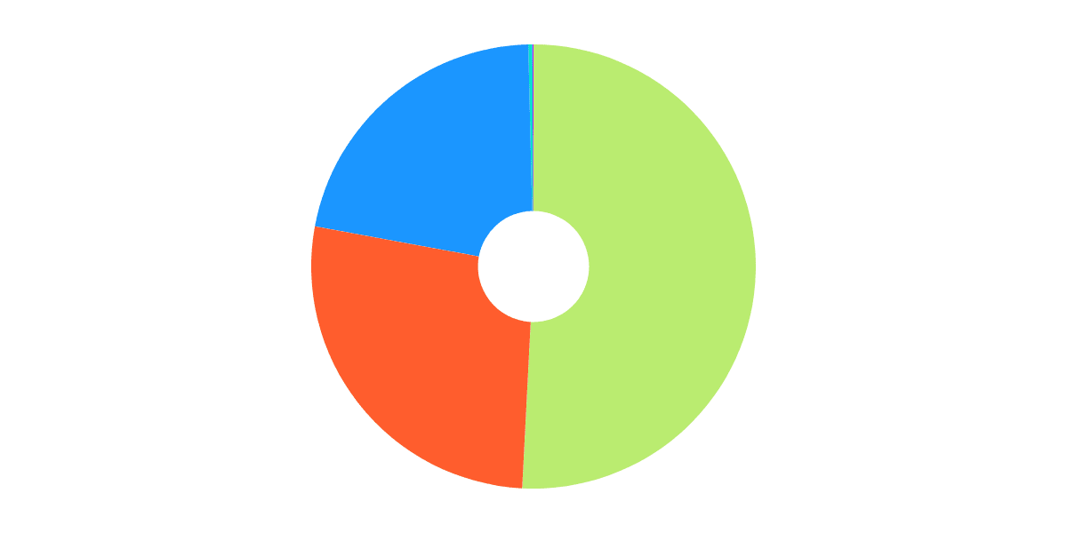 Algorand Protocols Performance