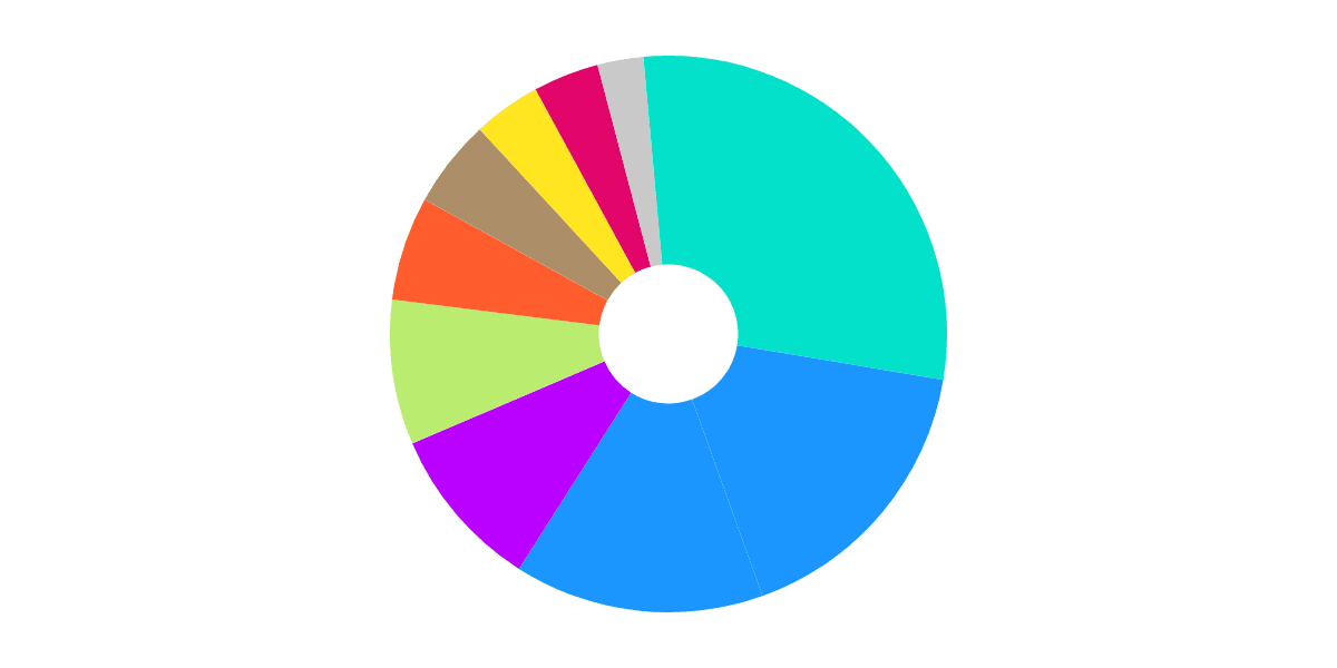 Most Common Transactions