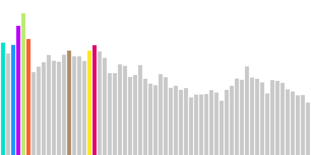 Most Common Transactions
