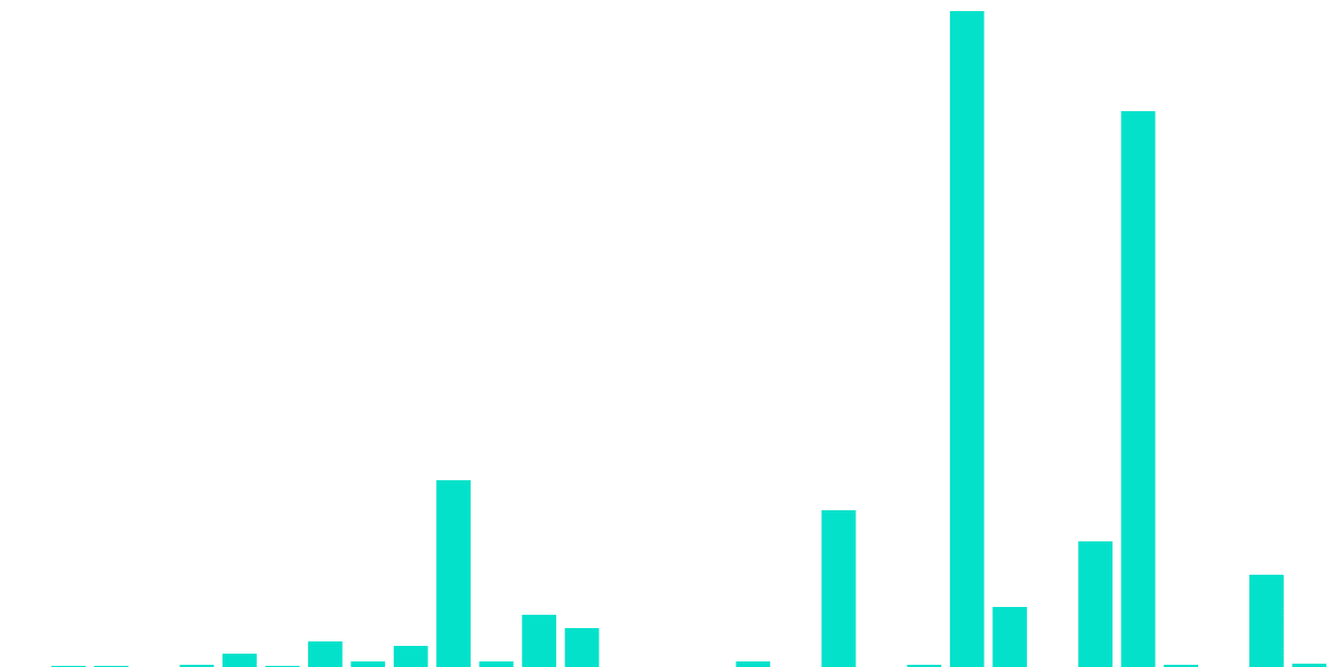 USDC Deposits