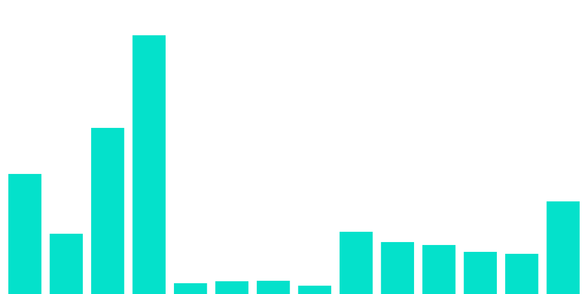 Overtime Markets - Volume