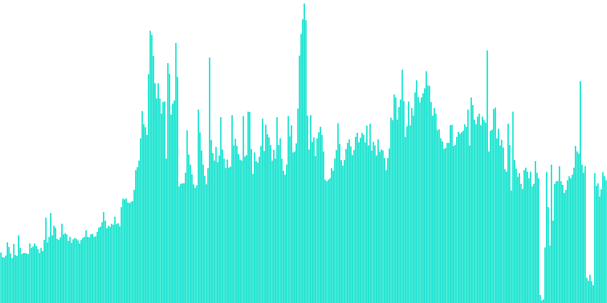 Polygon Daily Transactions and Unique Addresses