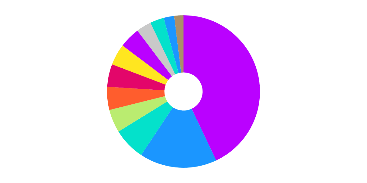 Top $LDO Holders