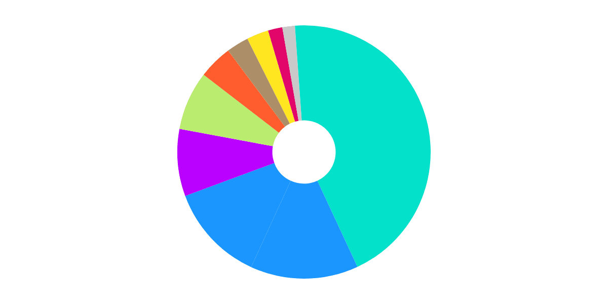 MetaMask - Most Common Transactions