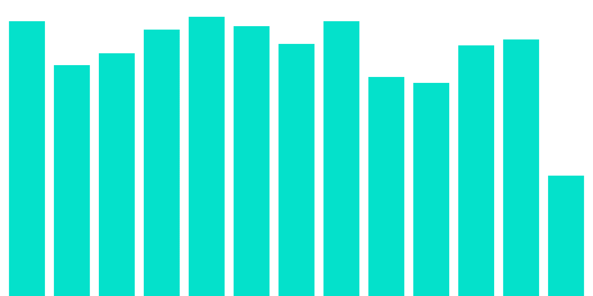 Daily Transactions and Unique Addresses