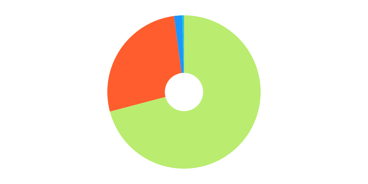 Transactions by Protocol