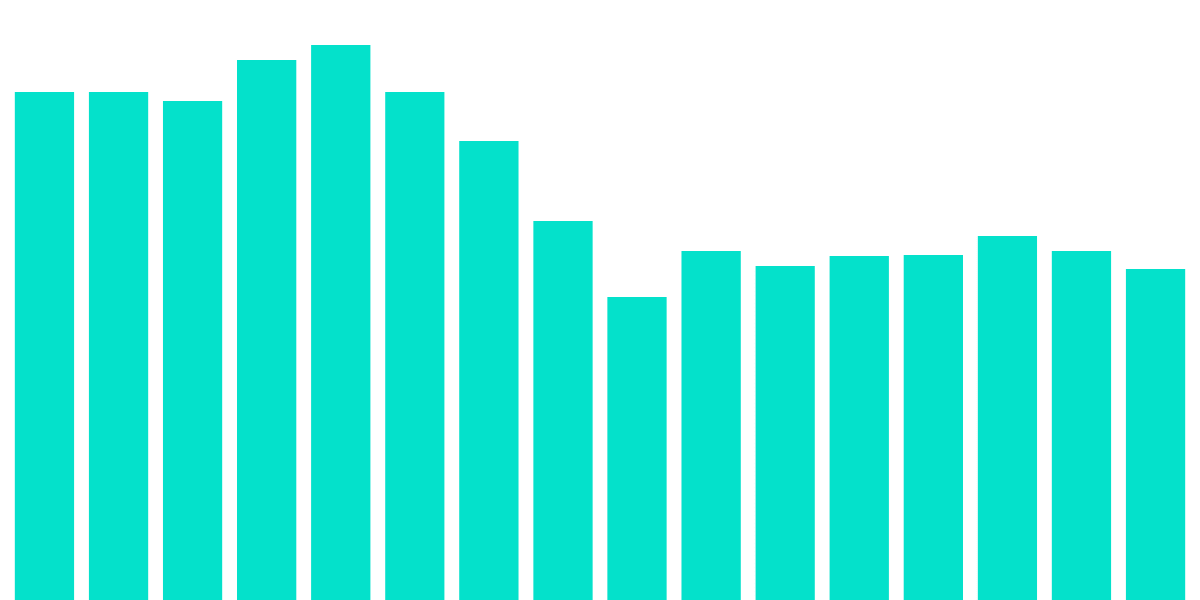 Swap Increase on May 11 + 12