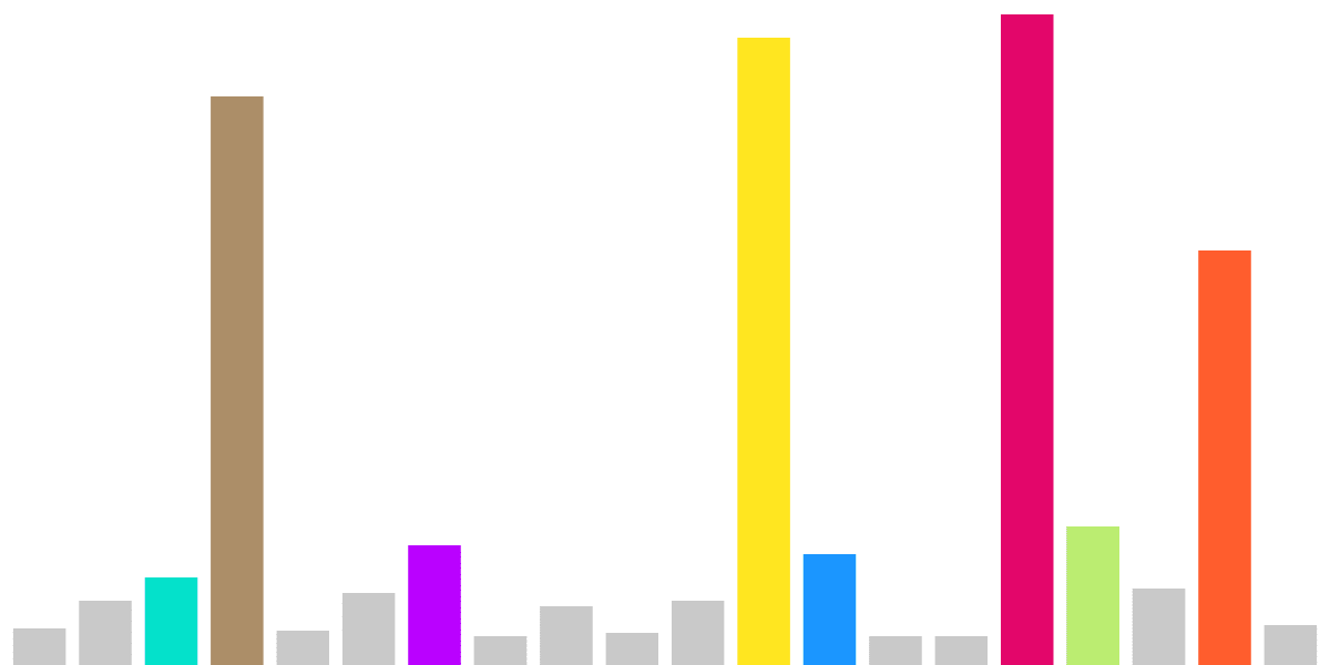 Most Common Transactions