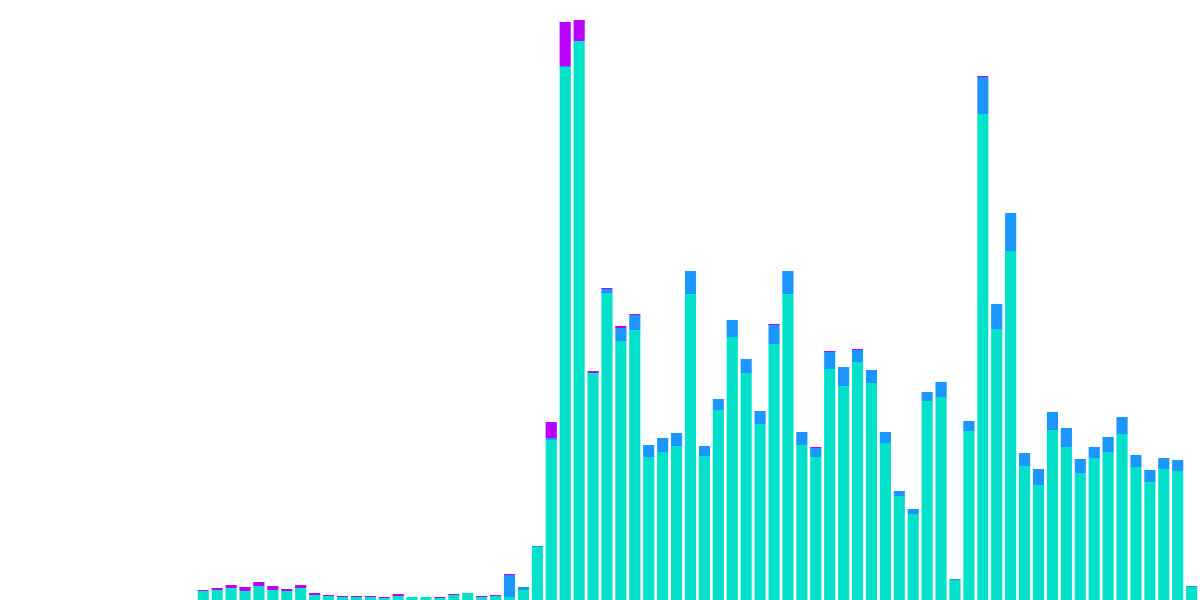 Stablecoin Dominance