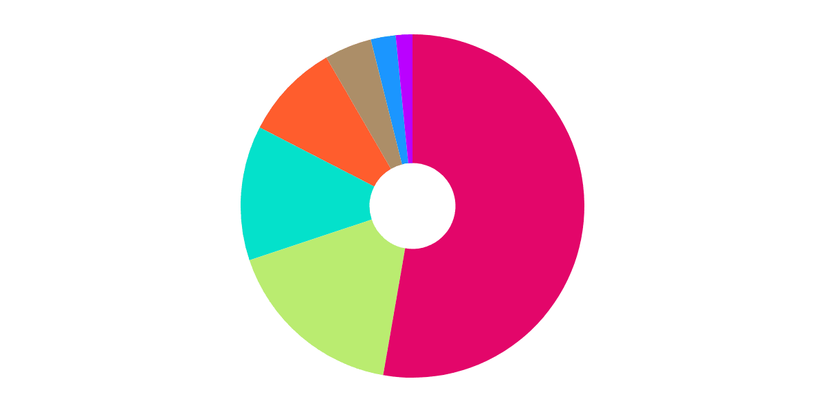 Flow User Behavior