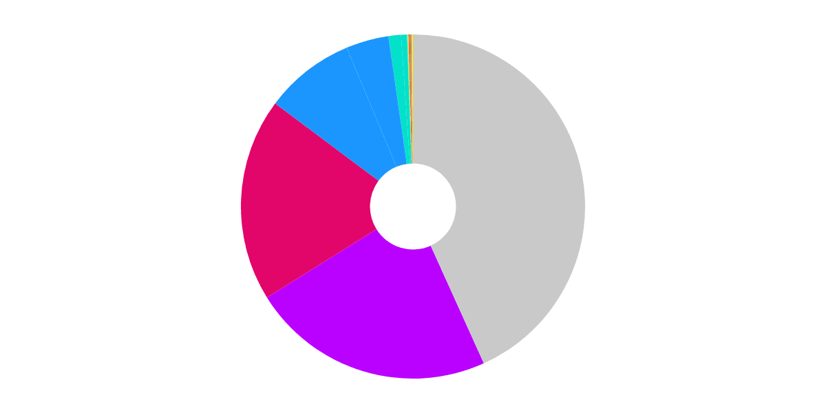 Fuse Pool USDC Allocation