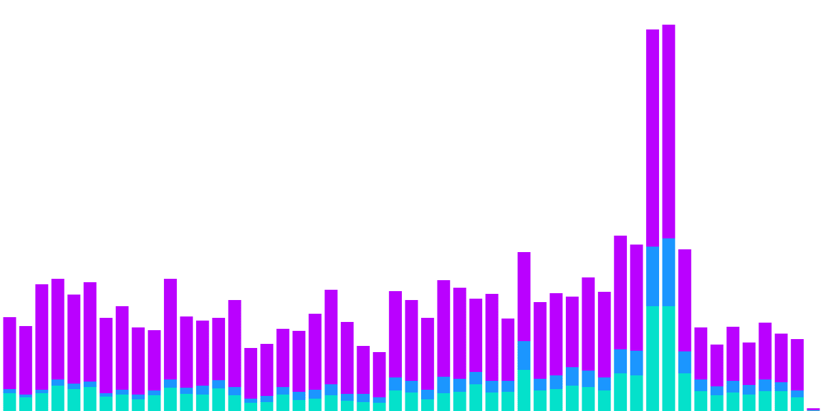 DEX Popularity: Tinyman, Algofi, Pactfi