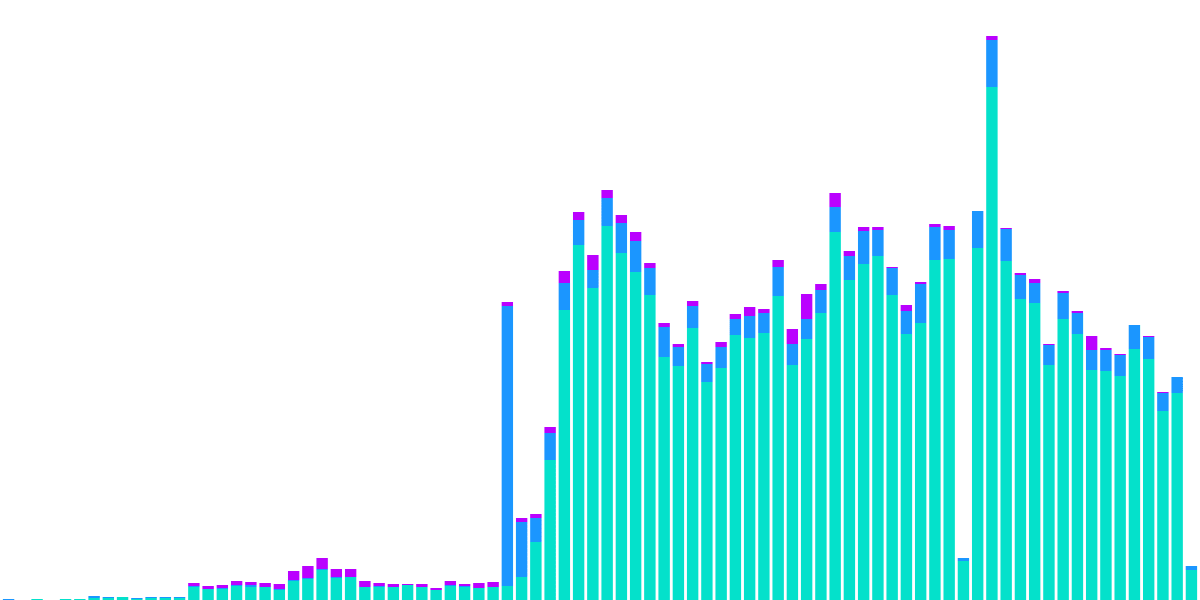 Stablecoin Dominance